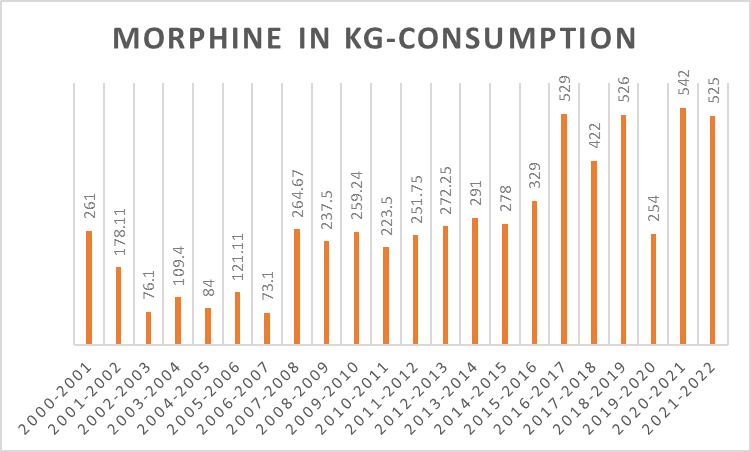 Morphine Consumption in KG 